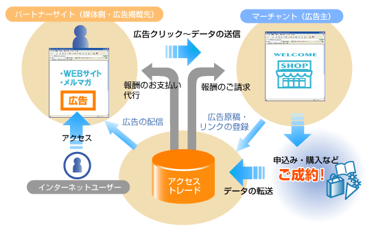 アフィリエイトプログラム概要