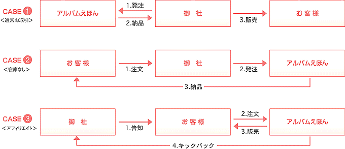 小ロットでの発注、在庫なしでの販売やアフィリエイトも可能です