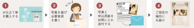 1お仕立て券を購入する ２写真を選び必要事項を書く ３写真とお申込用紙を封筒に入れ送付する ４ご指定の場所にお届け