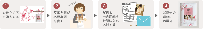 1お仕立て券を購入する ２写真を選び必要事項を書く ３写真とお申込用紙を封筒に入れ送付する ４ご指定の場所にお届け
