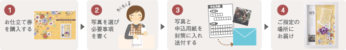 1お仕立て券を購入する ２写真を選び必要事項を書く ３写真とお申込用紙を封筒に入れ送付する ４ご指定の場所にお届け