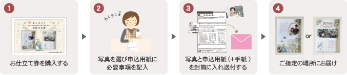 1お仕立て券を購入する ２写真を選び必要事項を書く ３写真とお申込用紙を封筒に入れ送付する ４ご指定の場所にお届け