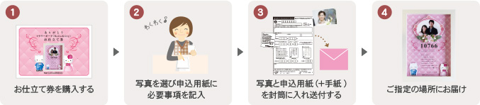 1お仕立て券を購入する ２写真を選び必要事項を書く ３写真とお申込用紙を封筒に入れ送付する ４ご指定の場所にお届け