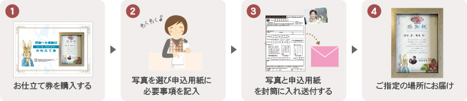 1お仕立て券を購入する ２写真を選び必要事項を書く ３写真とお申込用紙を封筒に入れ送付する ４ご指定の場所にお届け